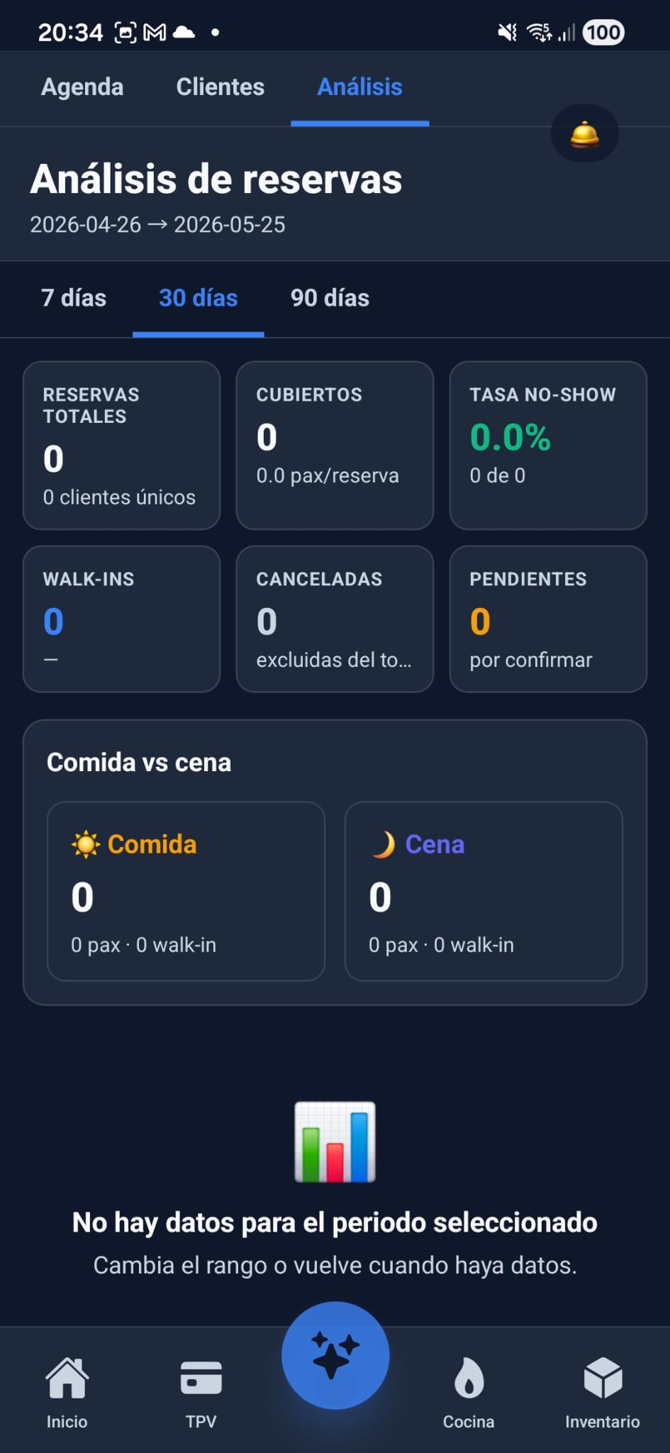 Análisis de reservas con KPIs